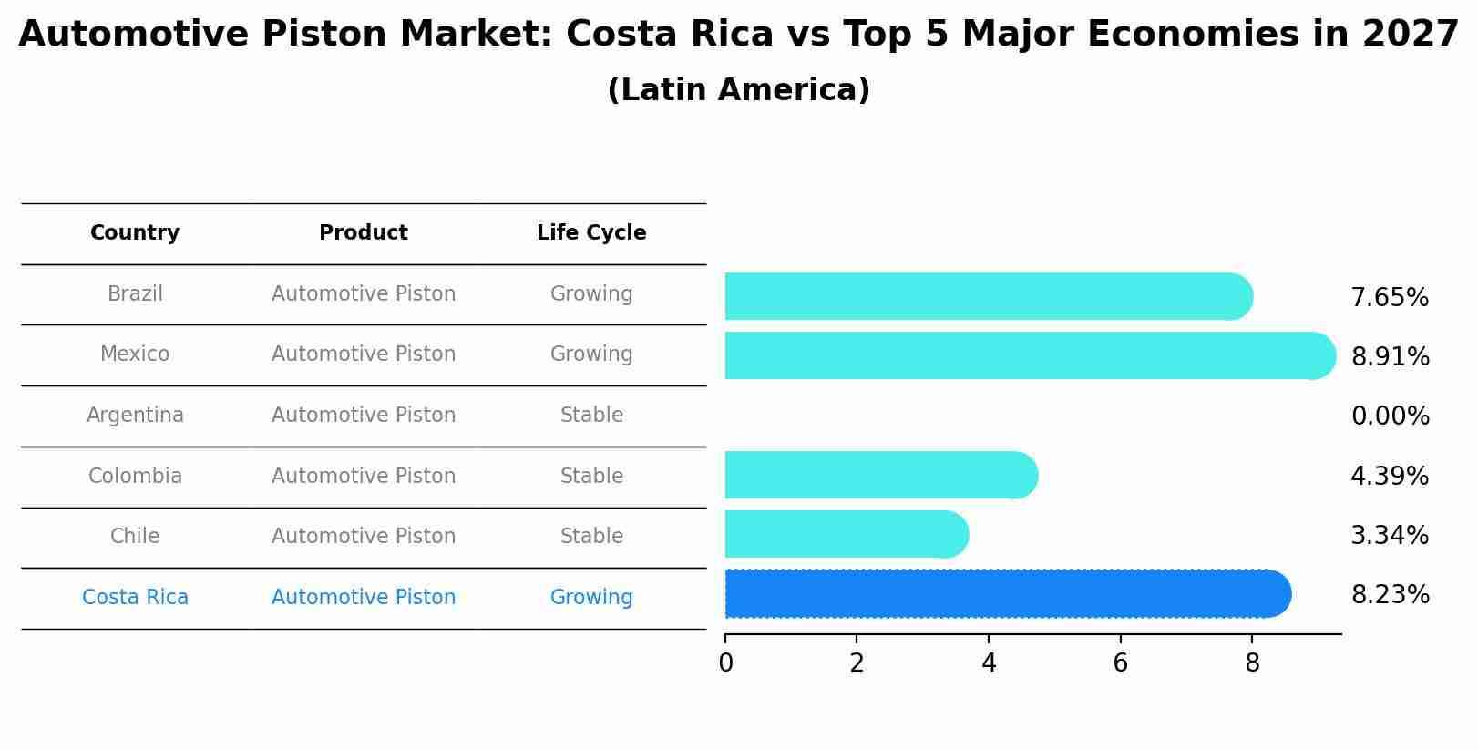 Automotive Piston Market: Costa Rica vs Top 5 Major Economies in 2027 (Latin America)