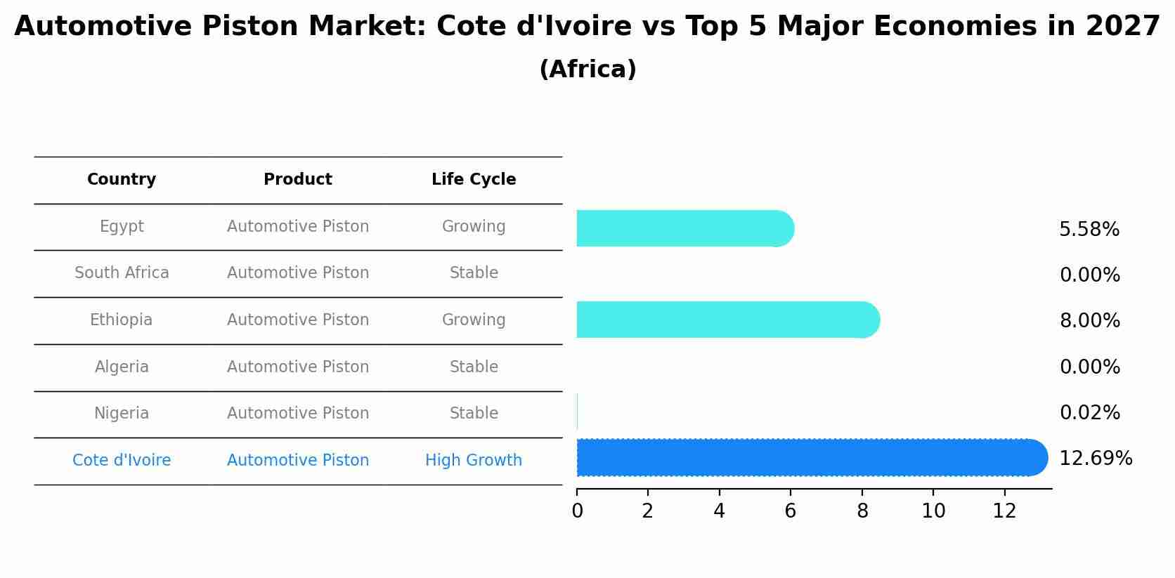 Automotive Piston Market: Cote d'Ivoire vs Top 5 Major Economies in 2027 (Africa)