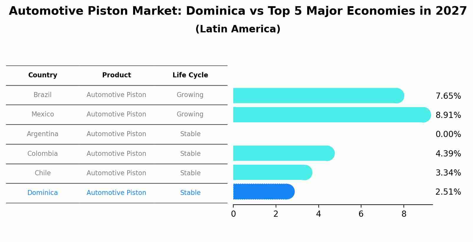 Automotive Piston Market: Dominica vs Top 5 Major Economies in 2027 (Latin America)