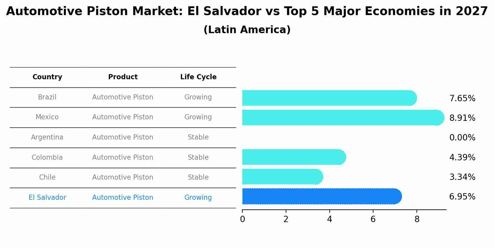 Automotive Piston Market: El Salvador vs Top 5 Major Economies in 2027 (Latin America)