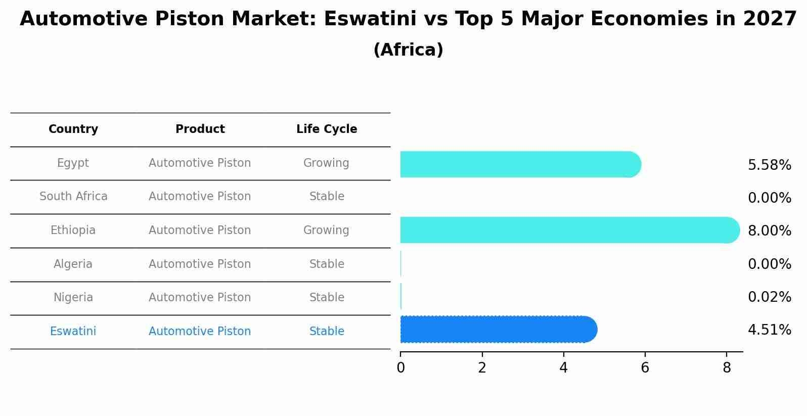Automotive Piston Market: Eswatini vs Top 5 Major Economies in 2027 (Africa)