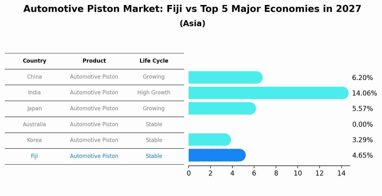 Automotive Piston Market: Fiji vs Top 5 Major Economies in 2027 (Asia)