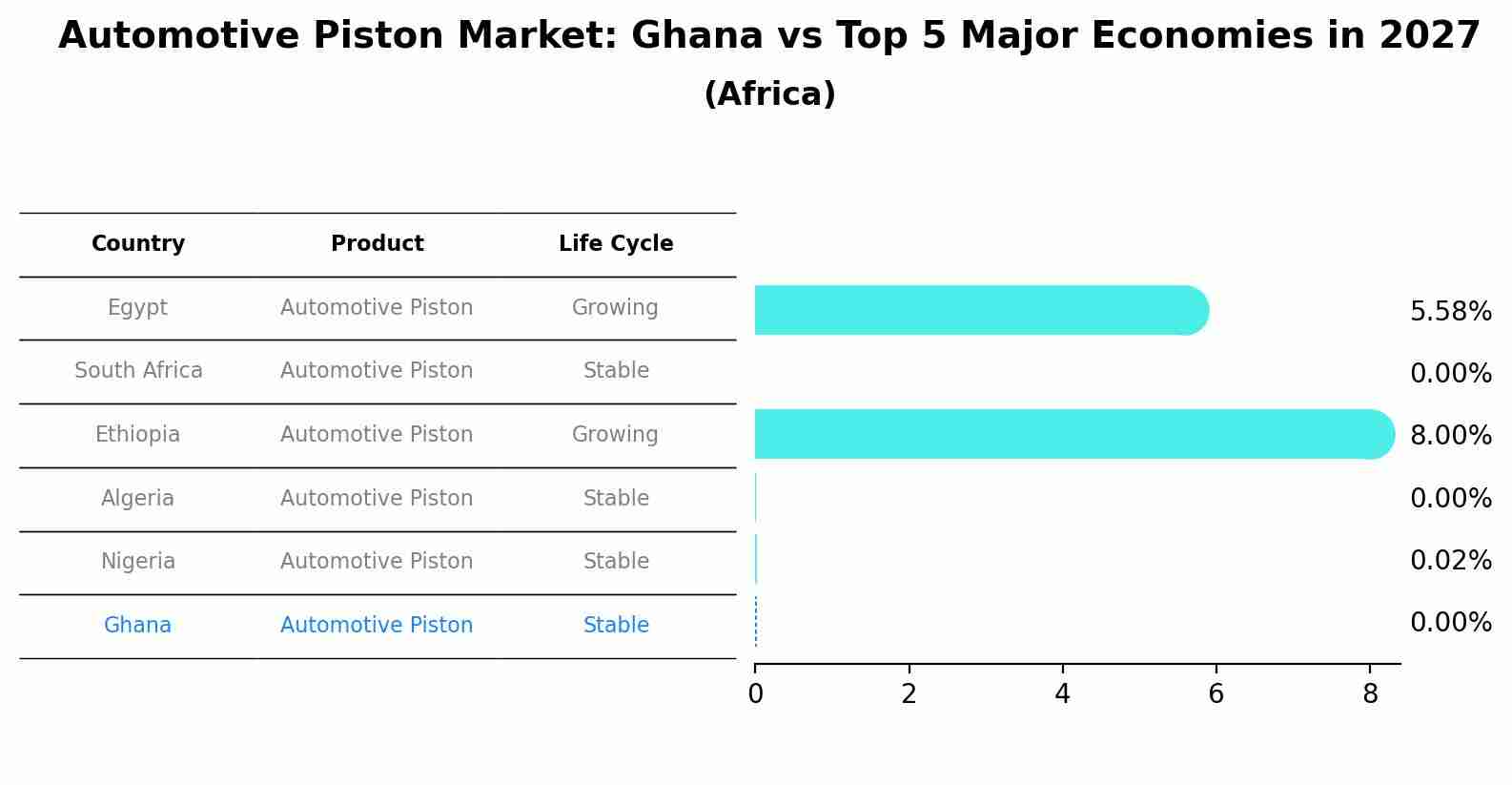 Automotive Piston Market: Ghana vs Top 5 Major Economies in 2027 (Africa)