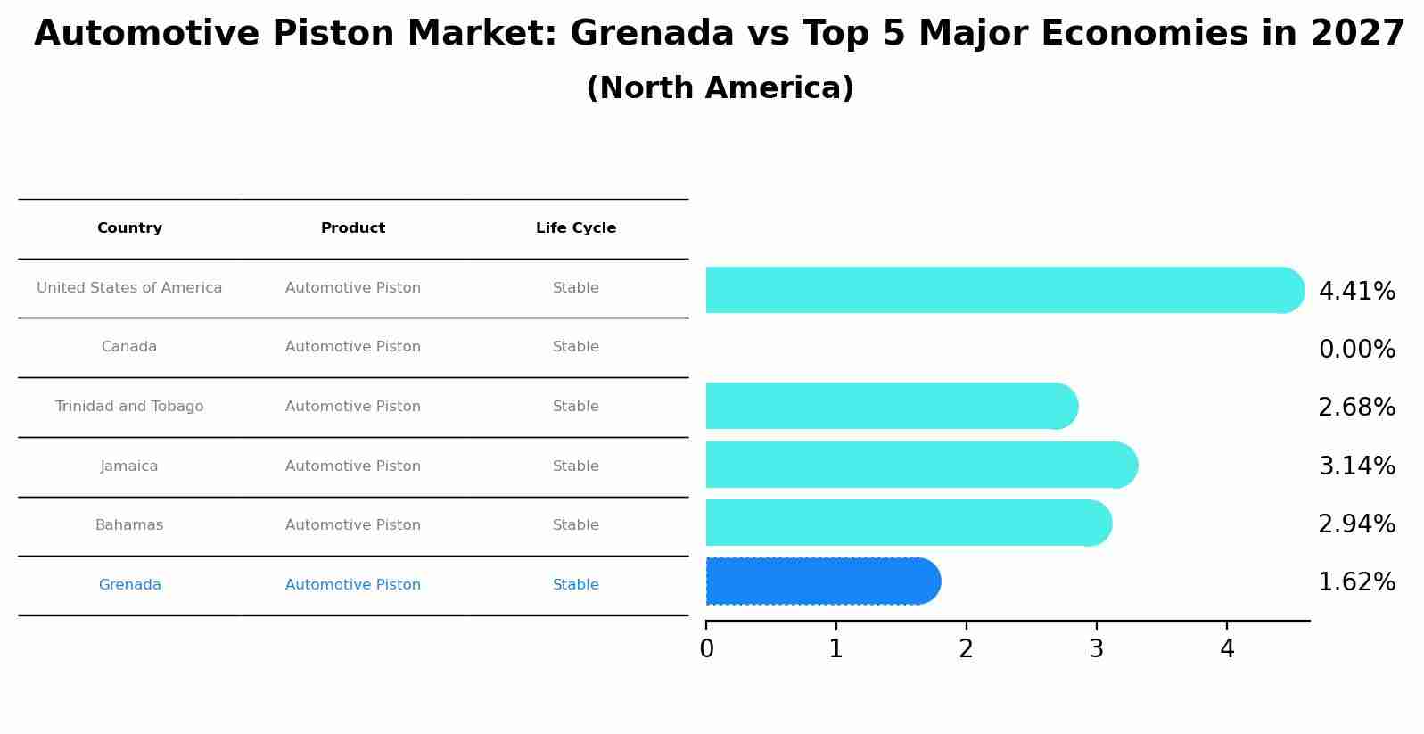 Automotive Piston Market: Grenada vs Top 5 Major Economies in 2027 (North America)