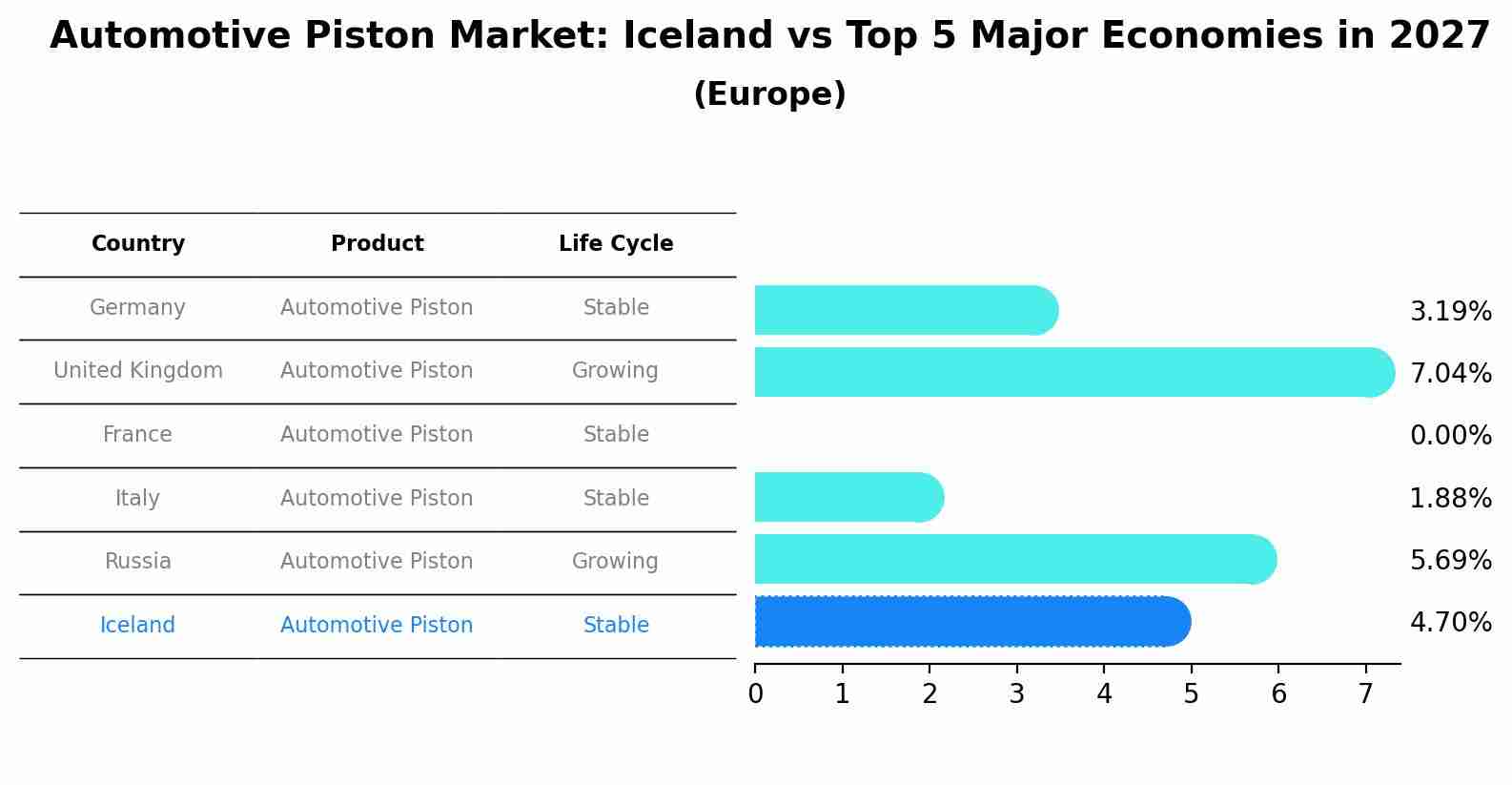 Automotive Piston Market: Iceland vs Top 5 Major Economies in 2027 (Europe)
