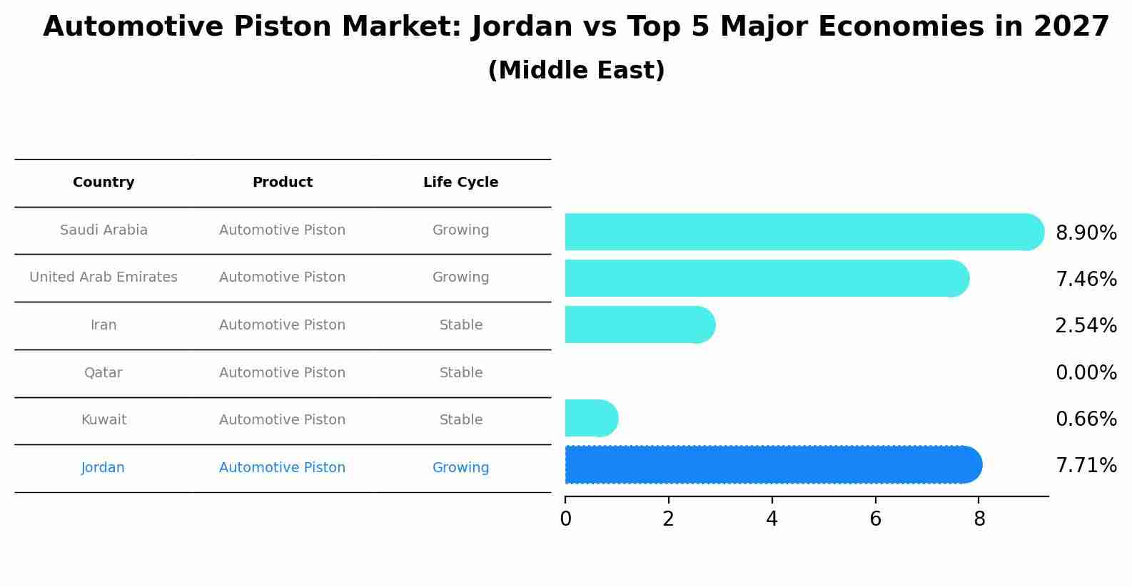 Automotive Piston Market: Jordan vs Top 5 Major Economies in 2027 (Middle East)