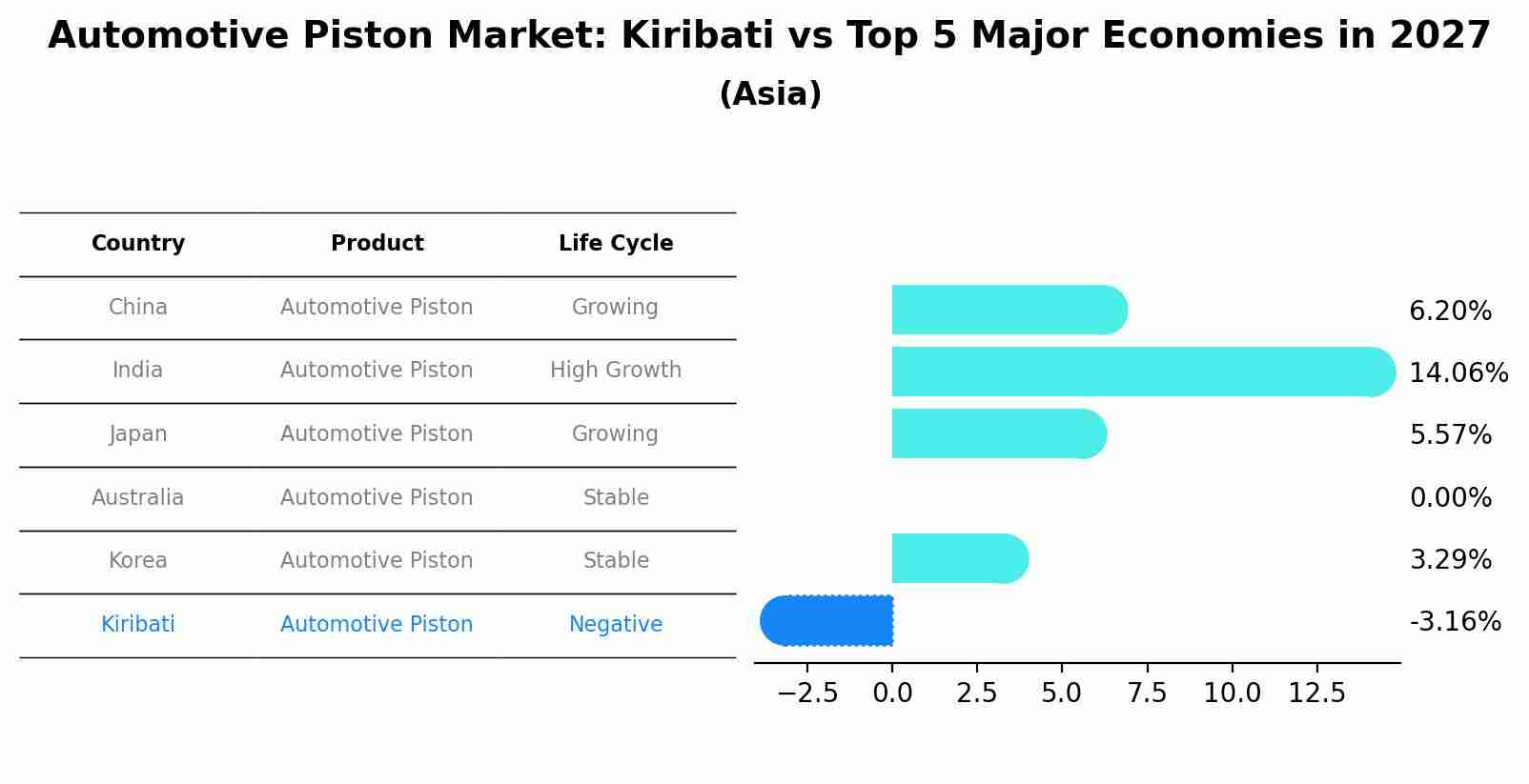 Automotive Piston Market: Kiribati vs Top 5 Major Economies in 2027 (Asia)