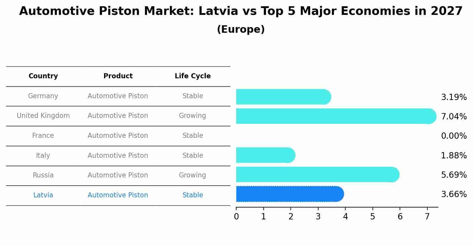 Automotive Piston Market: Latvia vs Top 5 Major Economies in 2027 (Europe)