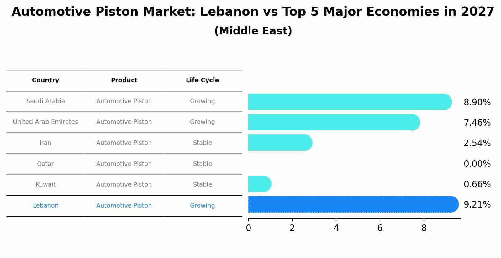 Automotive Piston Market: Lebanon vs Top 5 Major Economies in 2027 (Middle East)