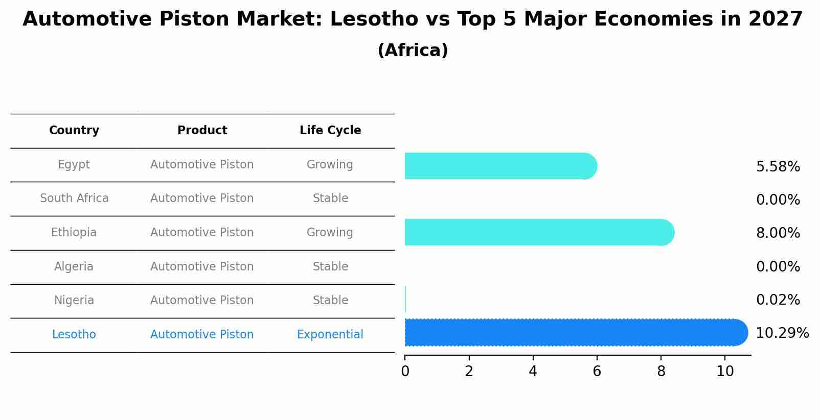 Automotive Piston Market: Lesotho vs Top 5 Major Economies in 2027 (Africa)
