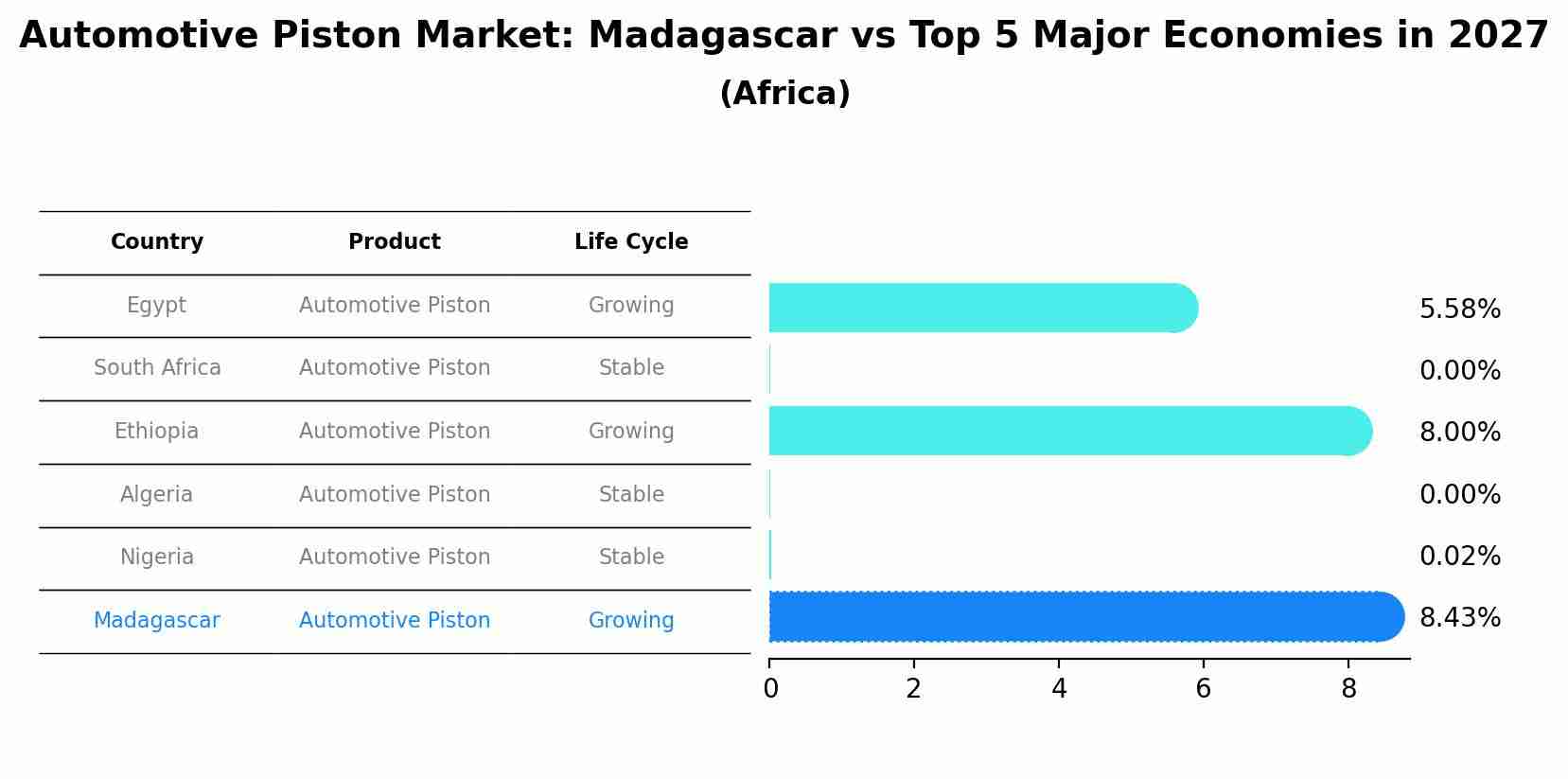 Automotive Piston Market: Madagascar vs Top 5 Major Economies in 2027 (Africa)