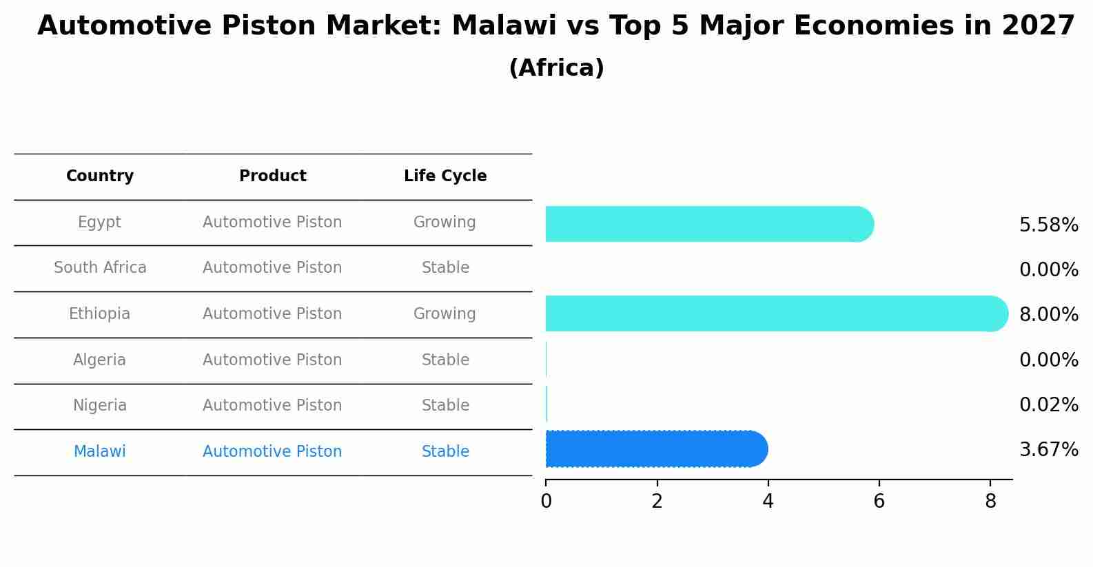 Automotive Piston Market: Malawi vs Top 5 Major Economies in 2027 (Africa)