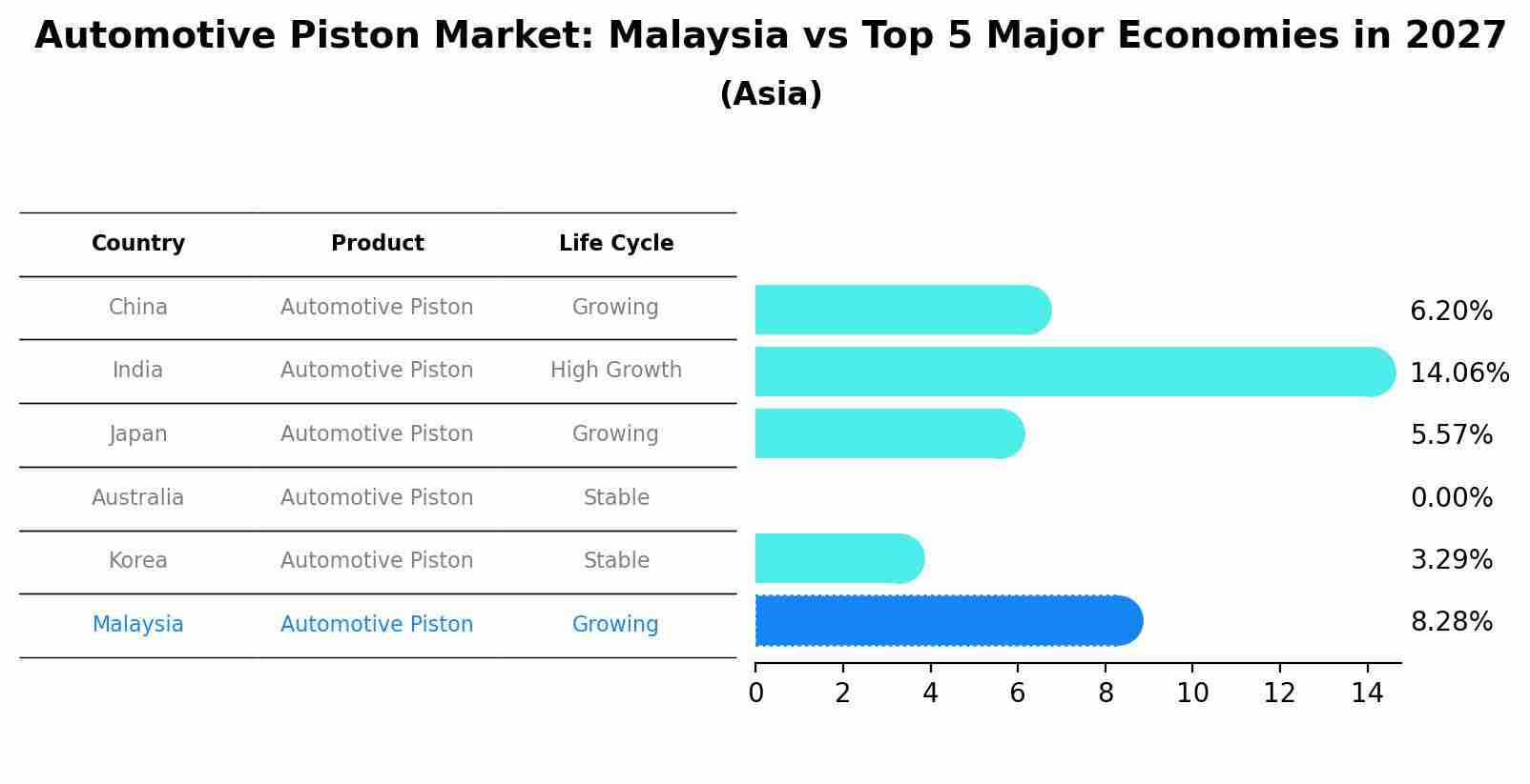Automotive Piston Market: Malaysia vs Top 5 Major Economies in 2027 (Asia)
