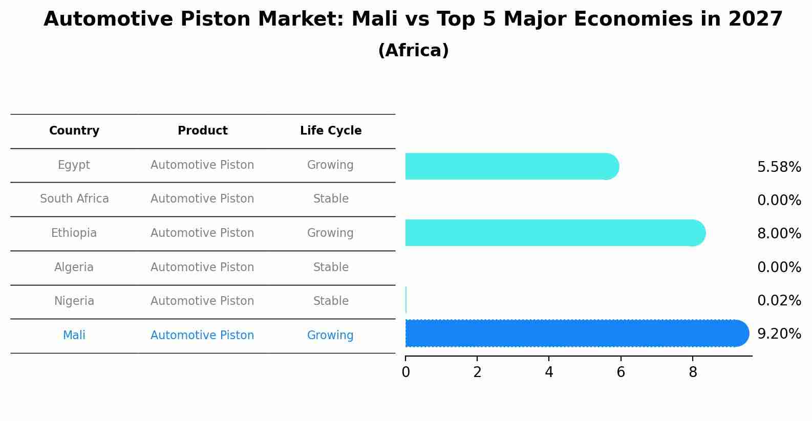 Automotive Piston Market: Mali vs Top 5 Major Economies in 2027 (Africa)