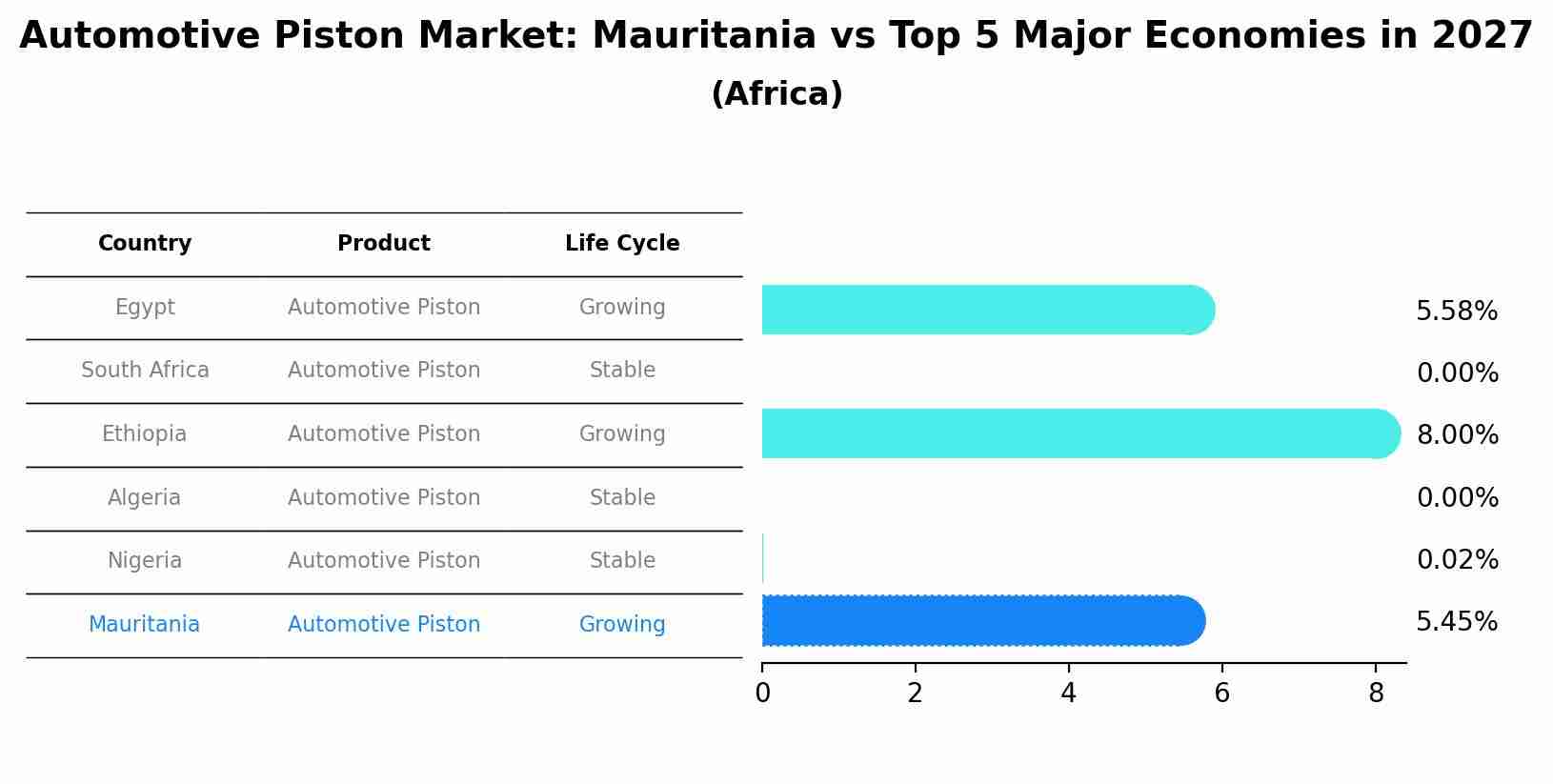 Automotive Piston Market: Mauritania vs Top 5 Major Economies in 2027 (Africa)