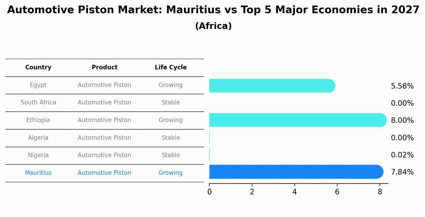 Automotive Piston Market: Mauritius vs Top 5 Major Economies in 2027 (Africa)