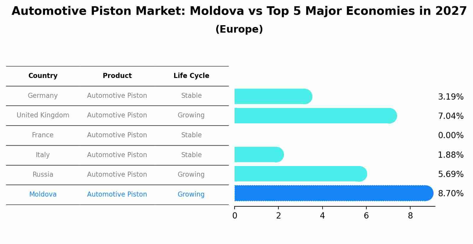 Automotive Piston Market: Moldova vs Top 5 Major Economies in 2027 (Europe)