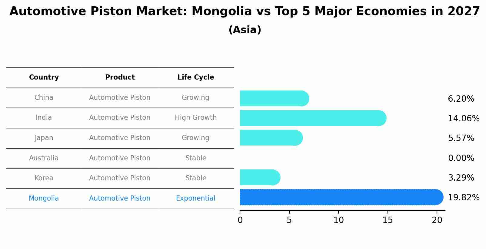 Automotive Piston Market: Mongolia vs Top 5 Major Economies in 2027 (Asia)