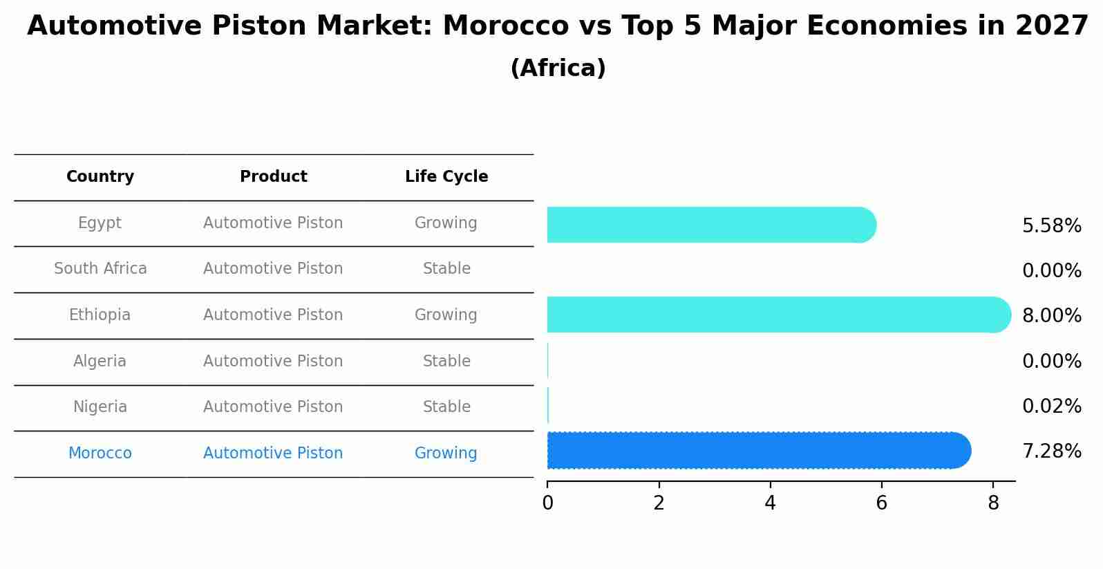 Automotive Piston Market: Morocco vs Top 5 Major Economies in 2027 (Africa)