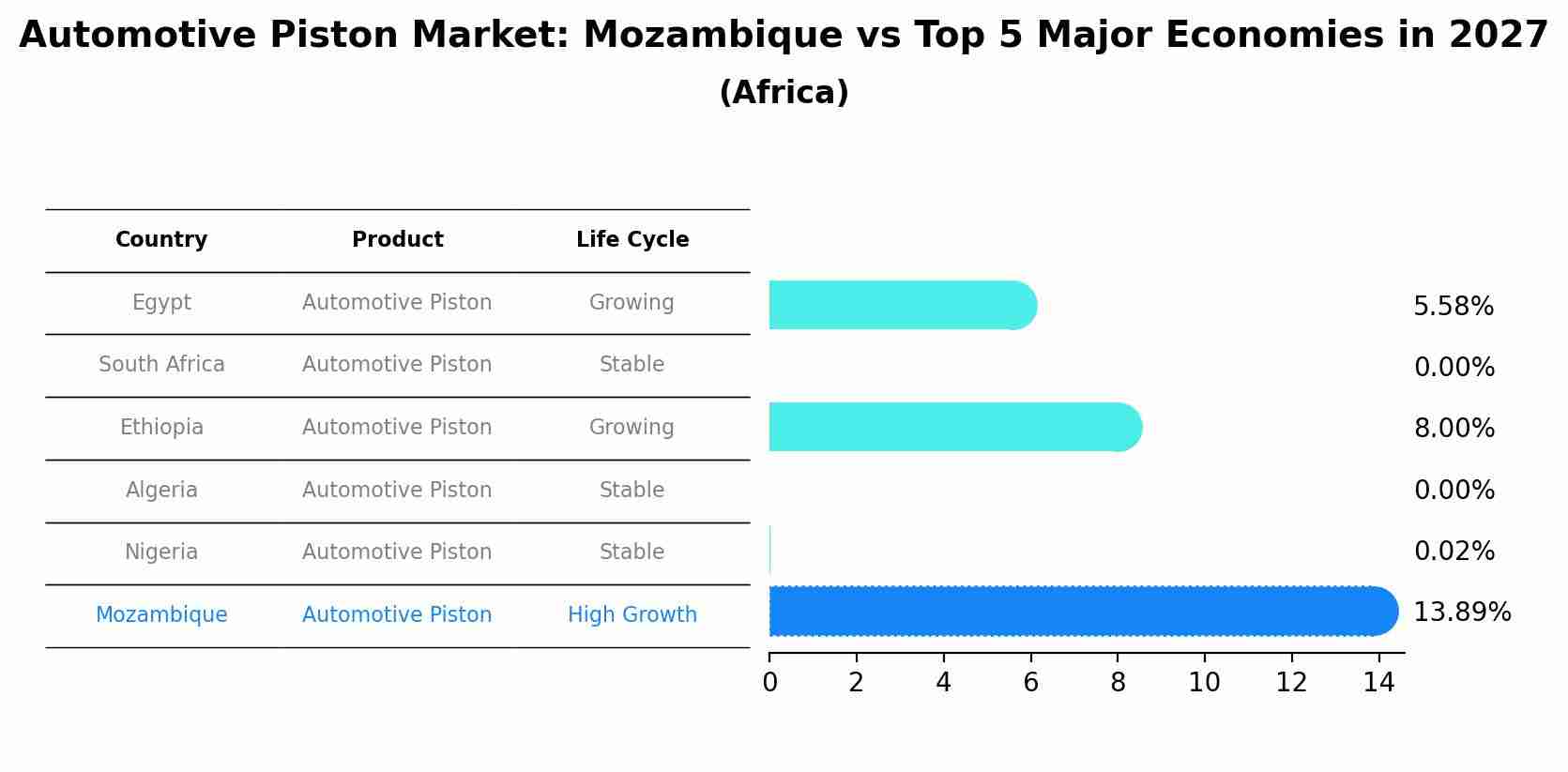 Automotive Piston Market: Mozambique vs Top 5 Major Economies in 2027 (Africa)