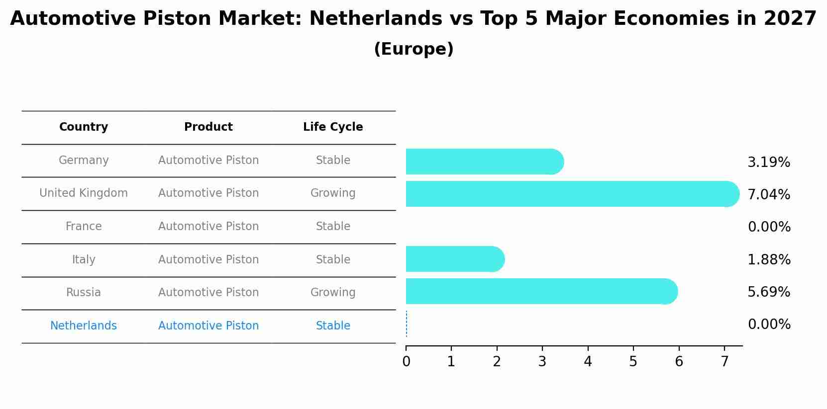 Automotive Piston Market: Netherlands vs Top 5 Major Economies in 2027 (Europe)