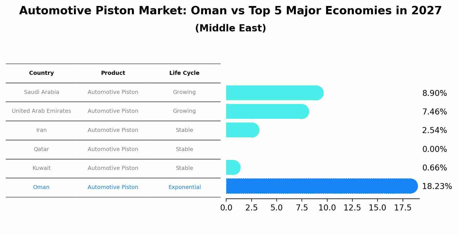 Automotive Piston Market: Oman vs Top 5 Major Economies in 2027 (Middle East)