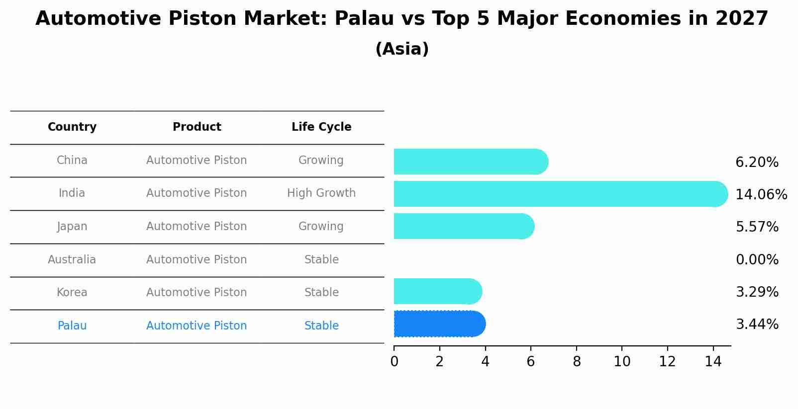 Automotive Piston Market: Palau vs Top 5 Major Economies in 2027 (Asia)