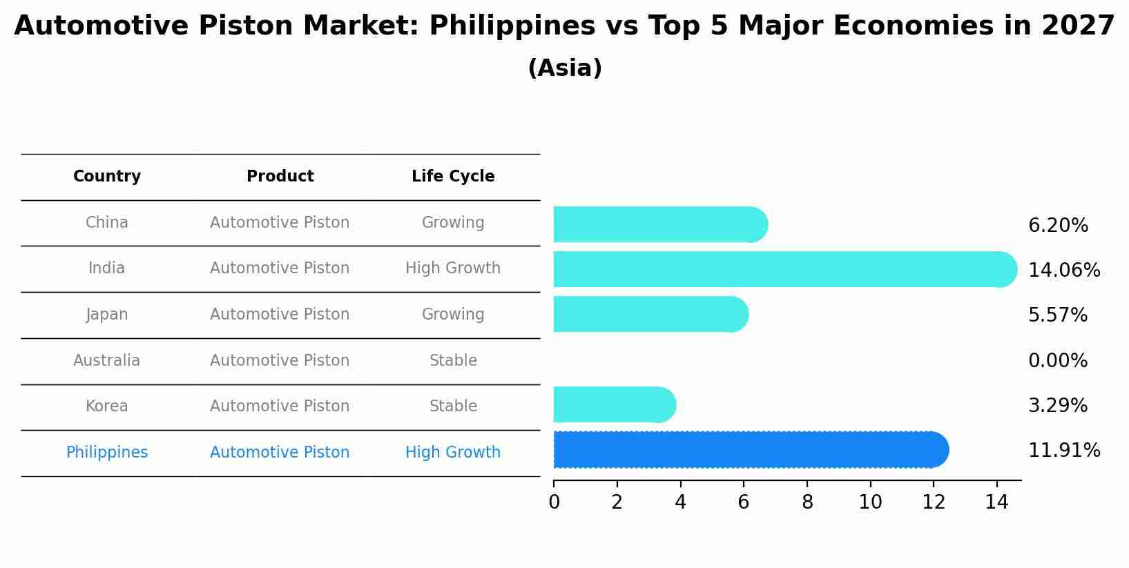 Automotive Piston Market: Philippines vs Top 5 Major Economies in 2027 (Asia)