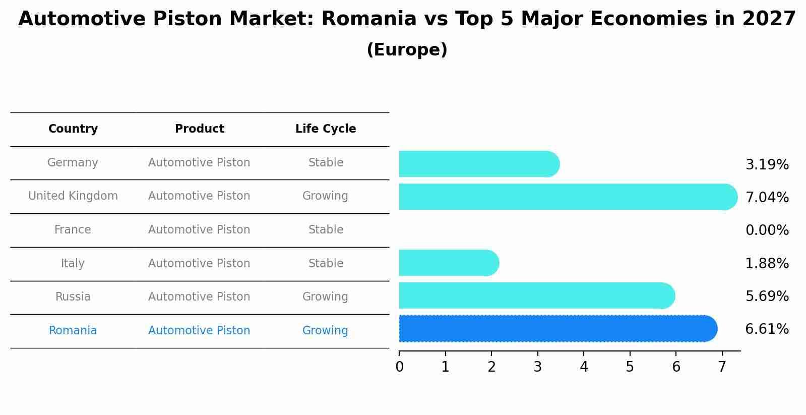 Automotive Piston Market: Romania vs Top 5 Major Economies in 2027 (Europe)