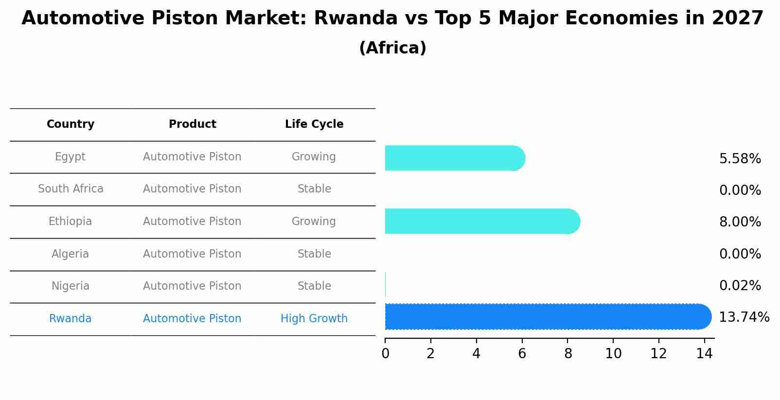 Automotive Piston Market: Rwanda vs Top 5 Major Economies in 2027 (Africa)