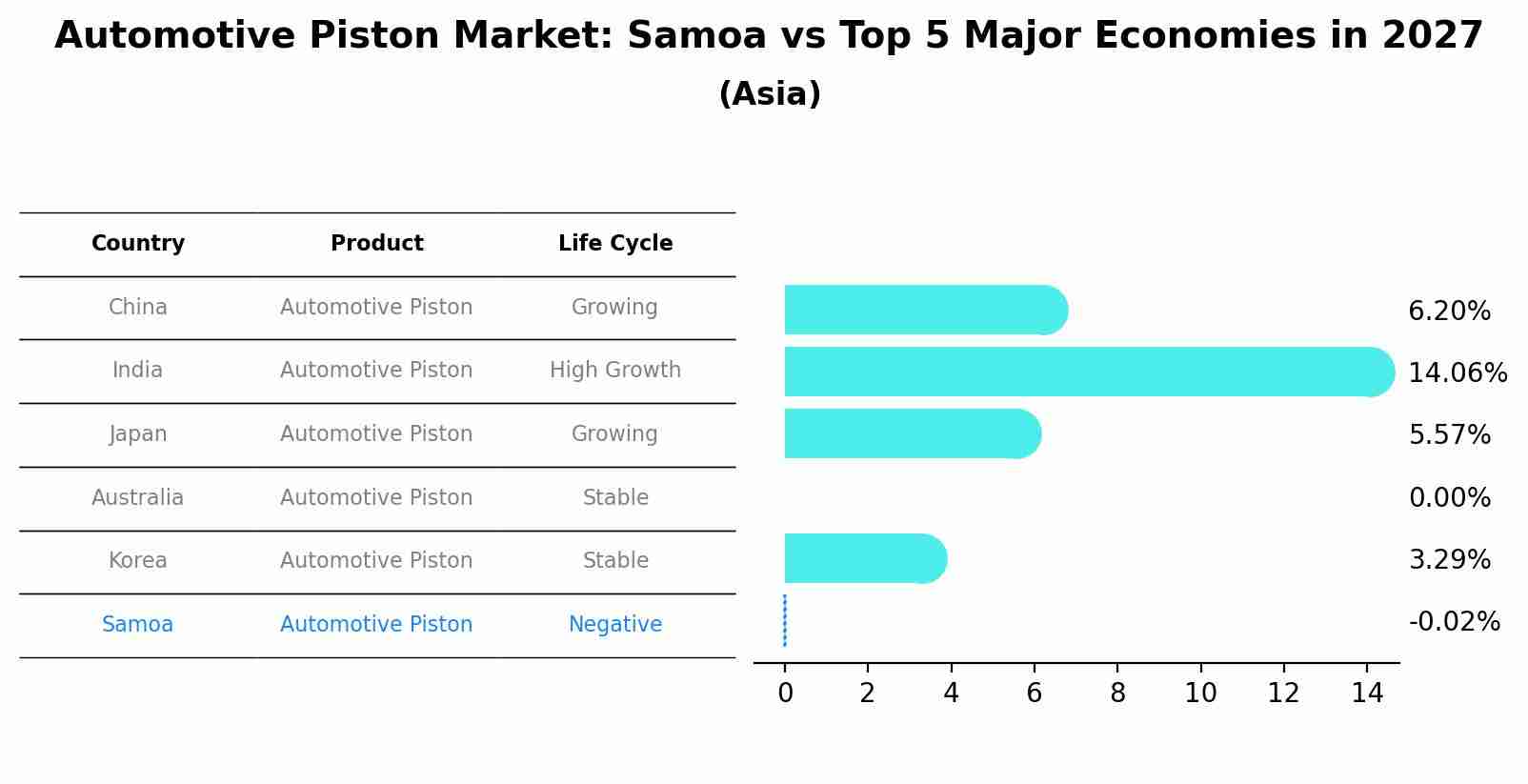 Automotive Piston Market: Samoa vs Top 5 Major Economies in 2027 (Asia)