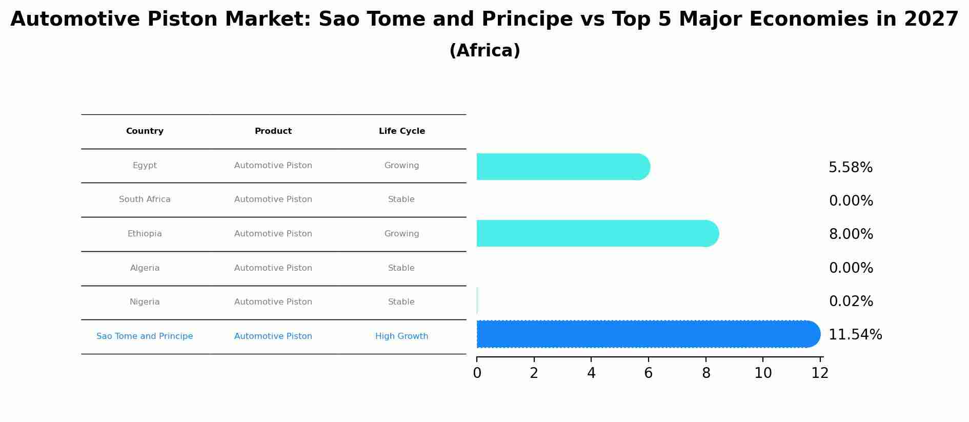 Automotive Piston Market: Sao Tome and Principe vs Top 5 Major Economies in 2027 (Africa)