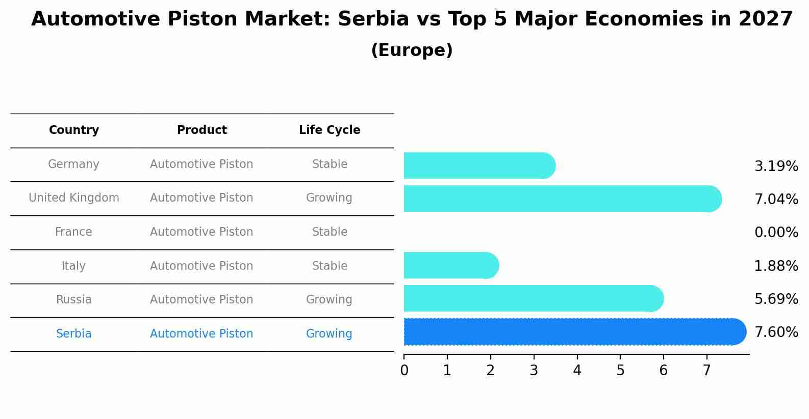 Automotive Piston Market: Serbia vs Top 5 Major Economies in 2027 (Europe)