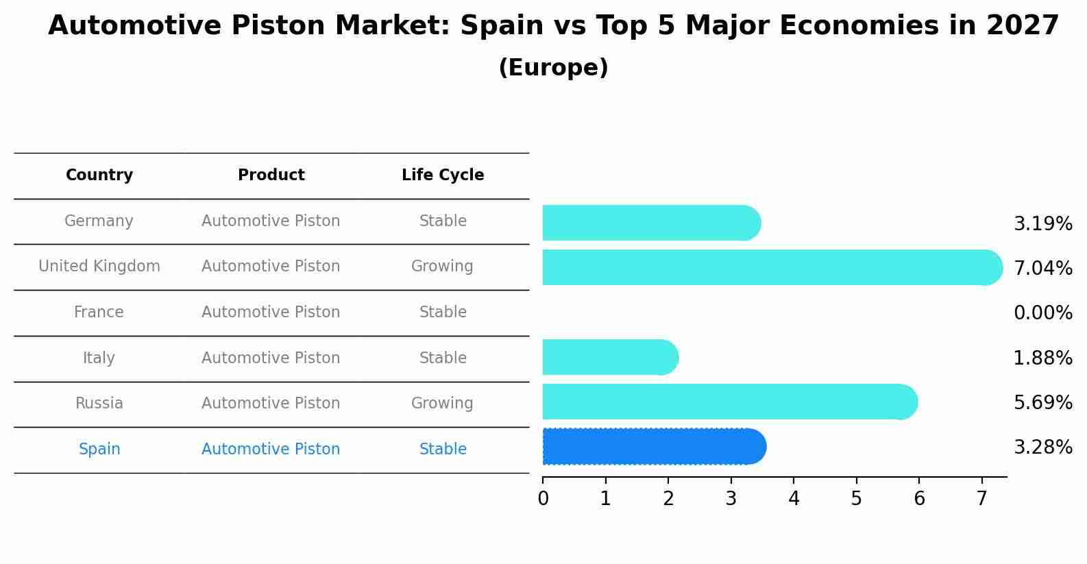 Automotive Piston Market: Spain vs Top 5 Major Economies in 2027 (Europe)