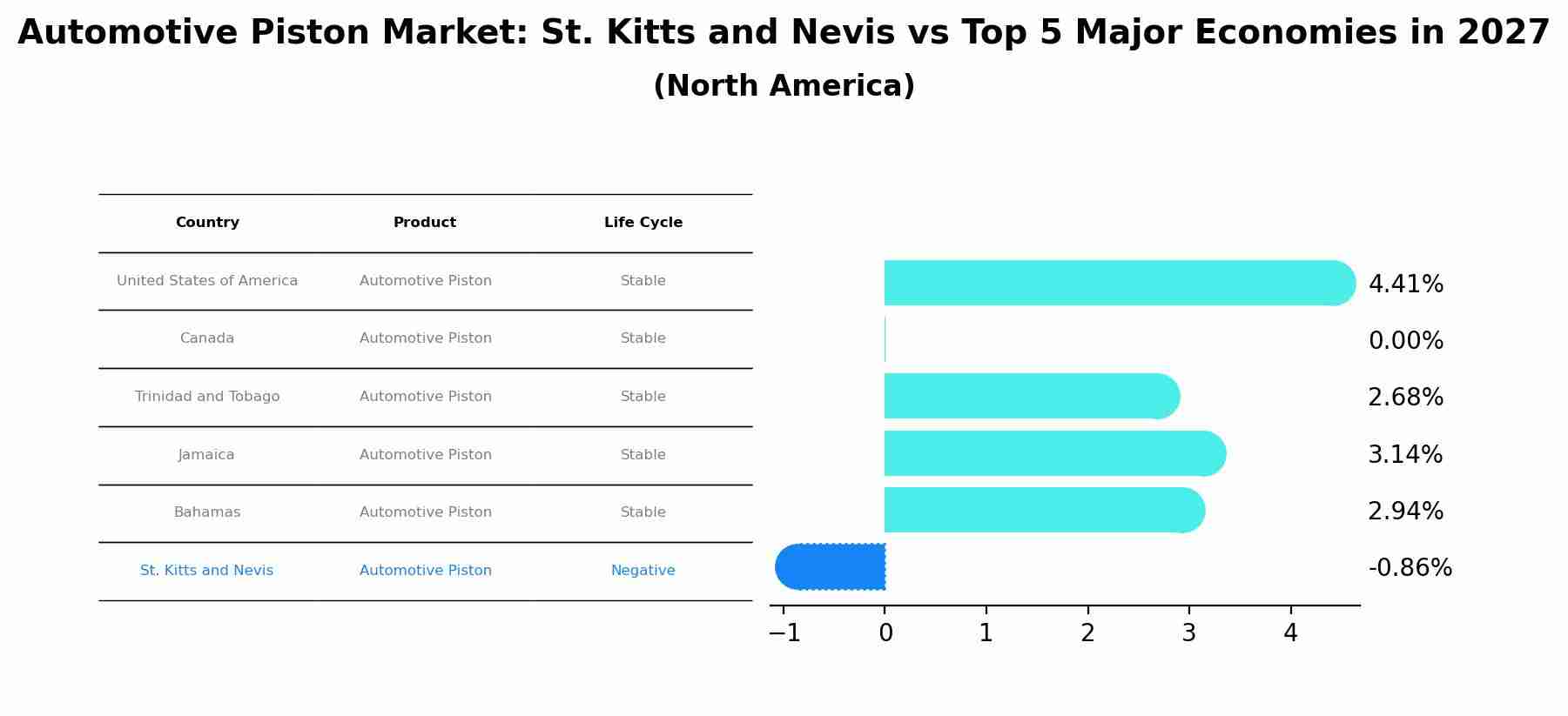 Automotive Piston Market: St. Kitts and Nevis vs Top 5 Major Economies in 2027 (North America)