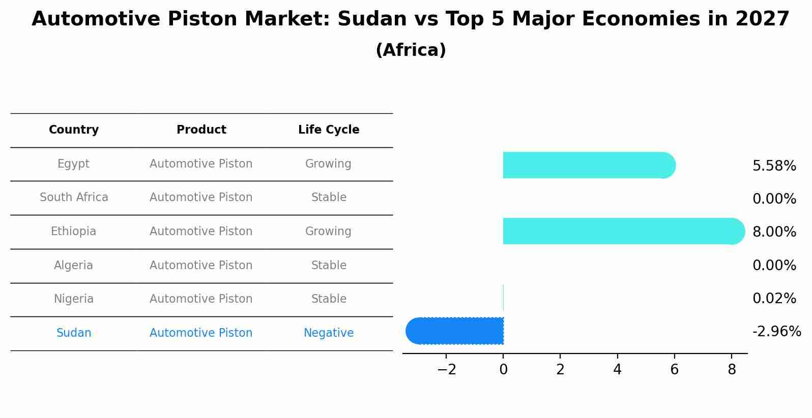 Automotive Piston Market: Sudan vs Top 5 Major Economies in 2027 (Africa)