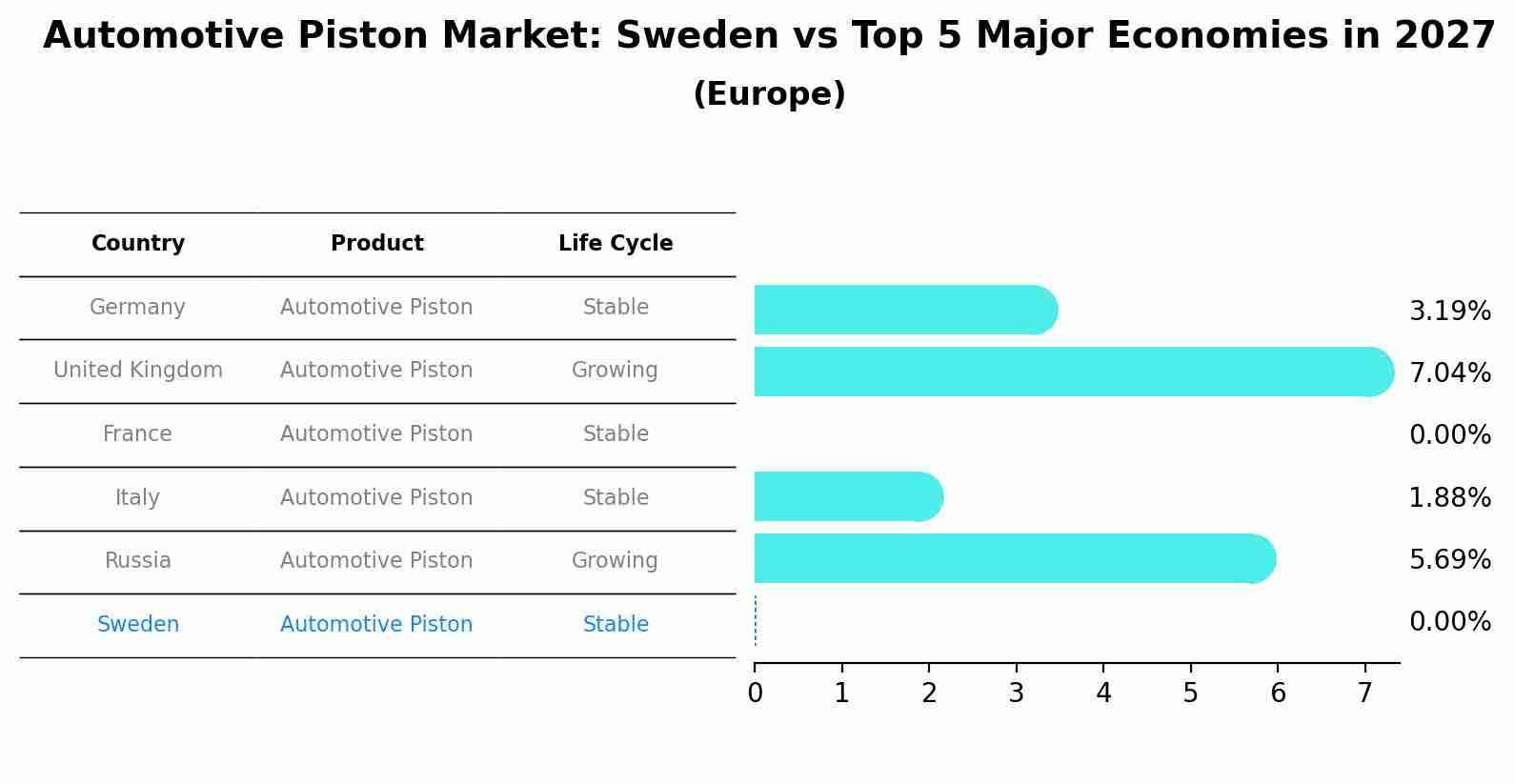 Automotive Piston Market: Sweden vs Top 5 Major Economies in 2027 (Europe)