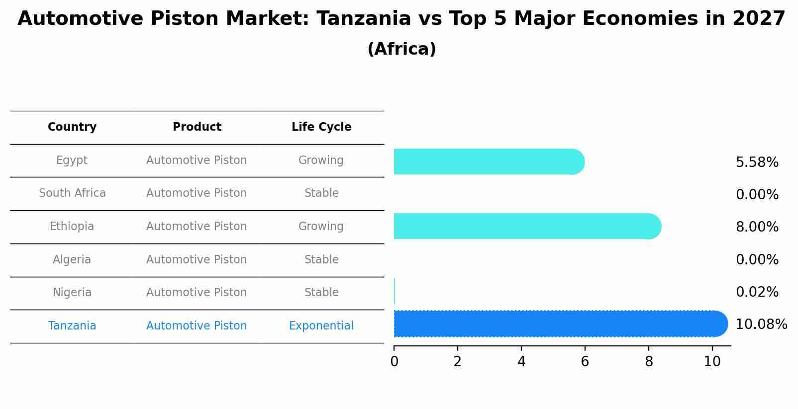 Automotive Piston Market: Tanzania vs Top 5 Major Economies in 2027 (Africa)
