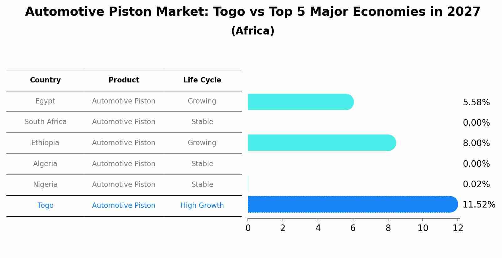 Automotive Piston Market: Togo vs Top 5 Major Economies in 2027 (Africa)
