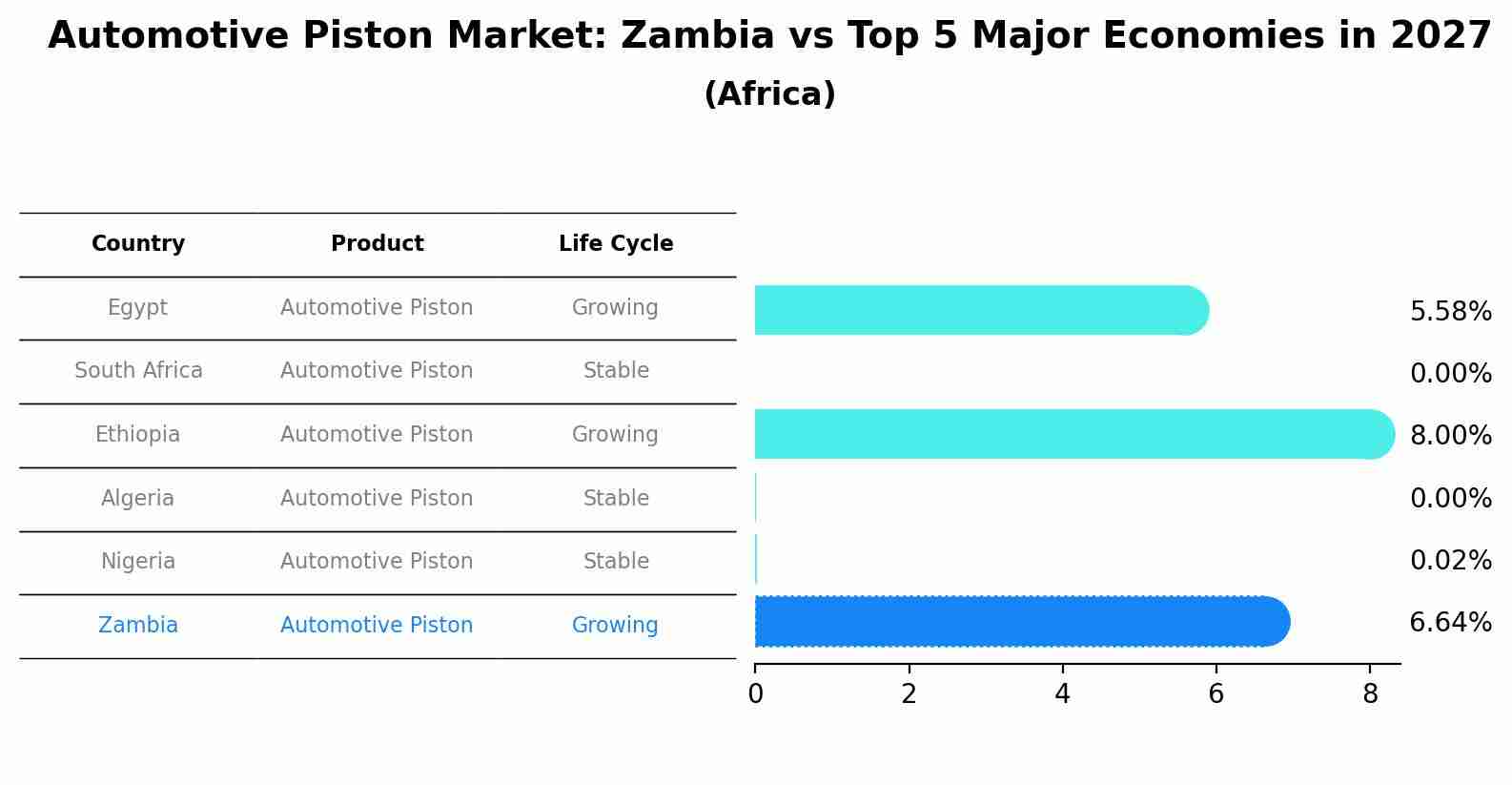 Automotive Piston Market: Zambia vs Top 5 Major Economies in 2027 (Africa)