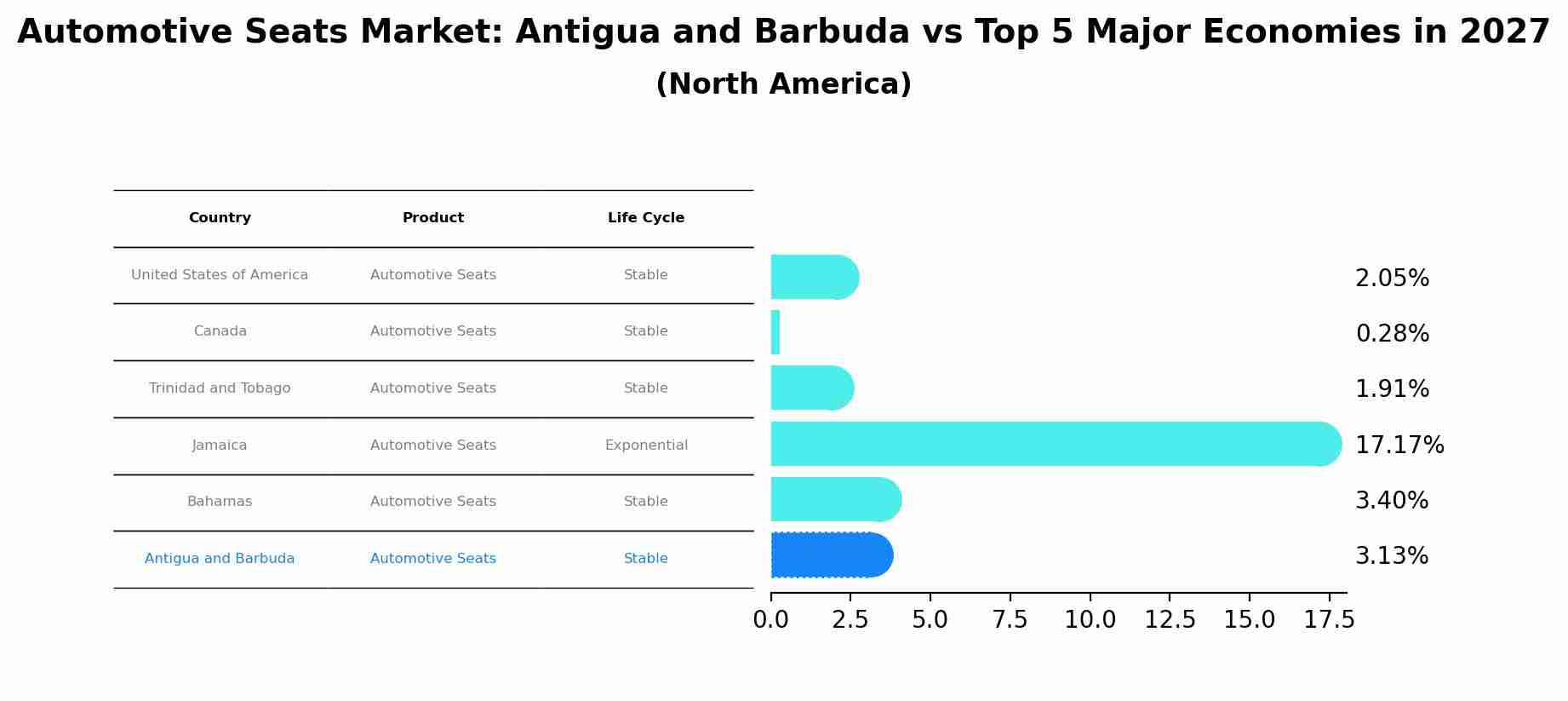 Automotive Seats Market: Antigua and Barbuda vs Top 5 Major Economies in 2027 (North America)