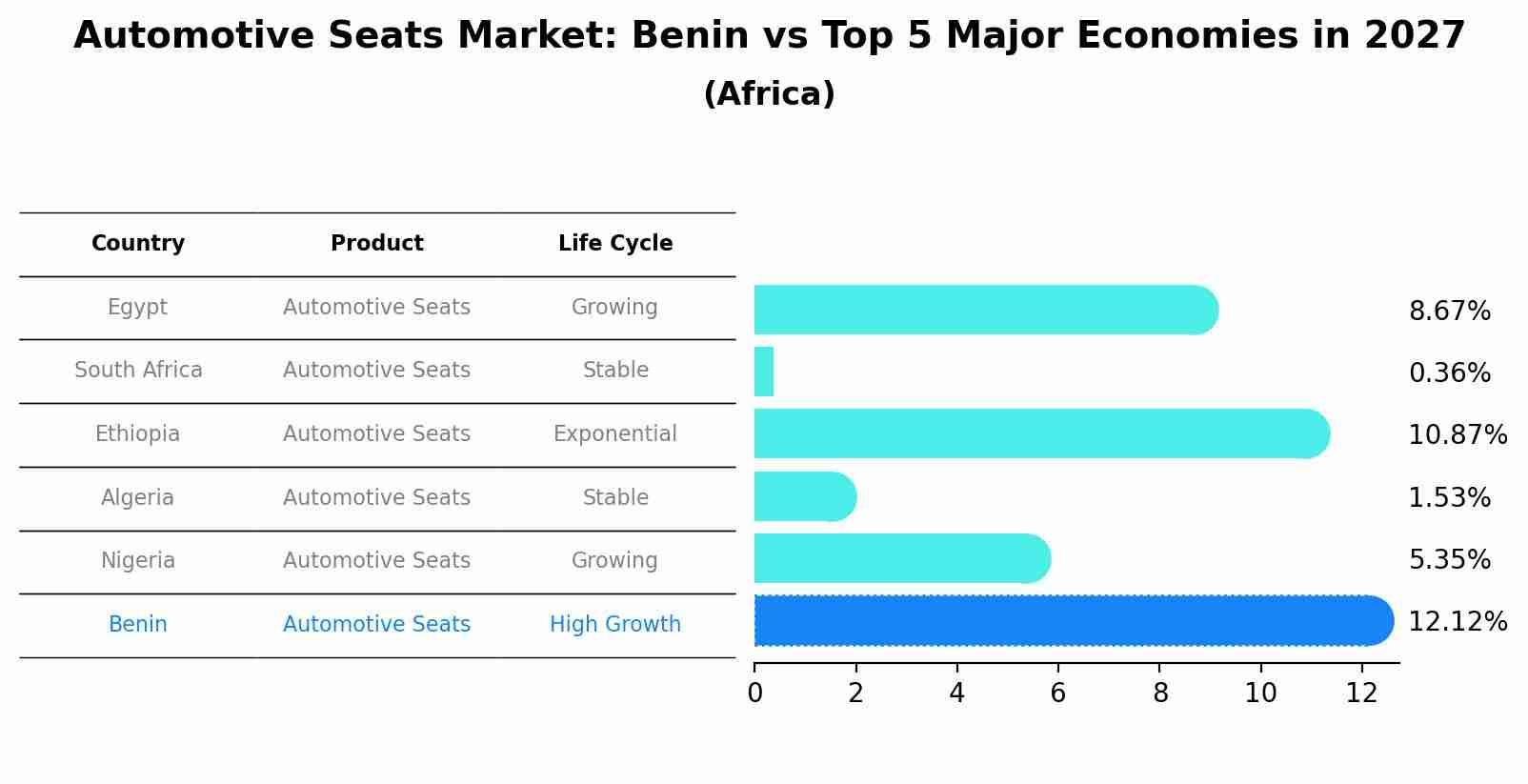Automotive Seats Market: Benin vs Top 5 Major Economies in 2027 (Africa)