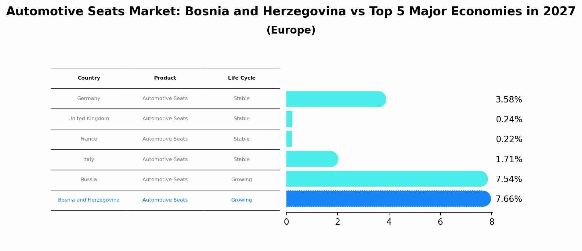 Automotive Seats Market: Bosnia and Herzegovina vs Top 5 Major Economies in 2027 (Europe)