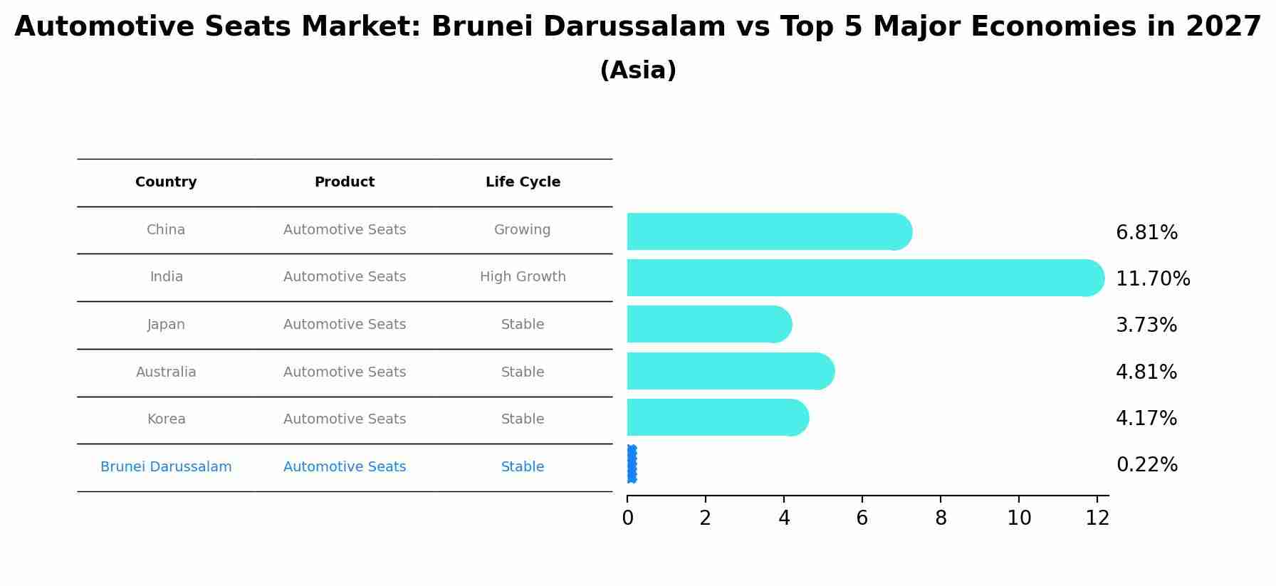 Automotive Seats Market: Brunei Darussalam vs Top 5 Major Economies in 2027 (Asia)