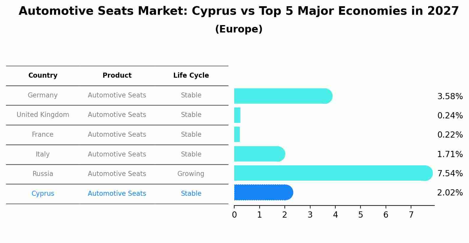 Automotive Seats Market: Cyprus vs Top 5 Major Economies in 2027 (Europe)