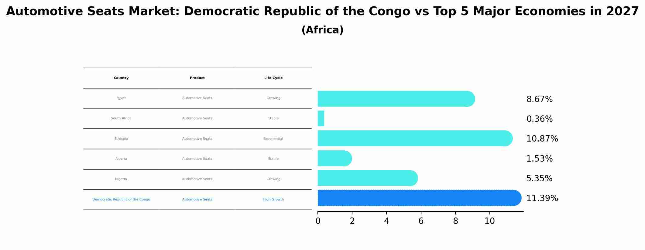 Automotive Seats Market: Democratic Republic of the Congo vs Top 5 Major Economies in 2027 (Africa)