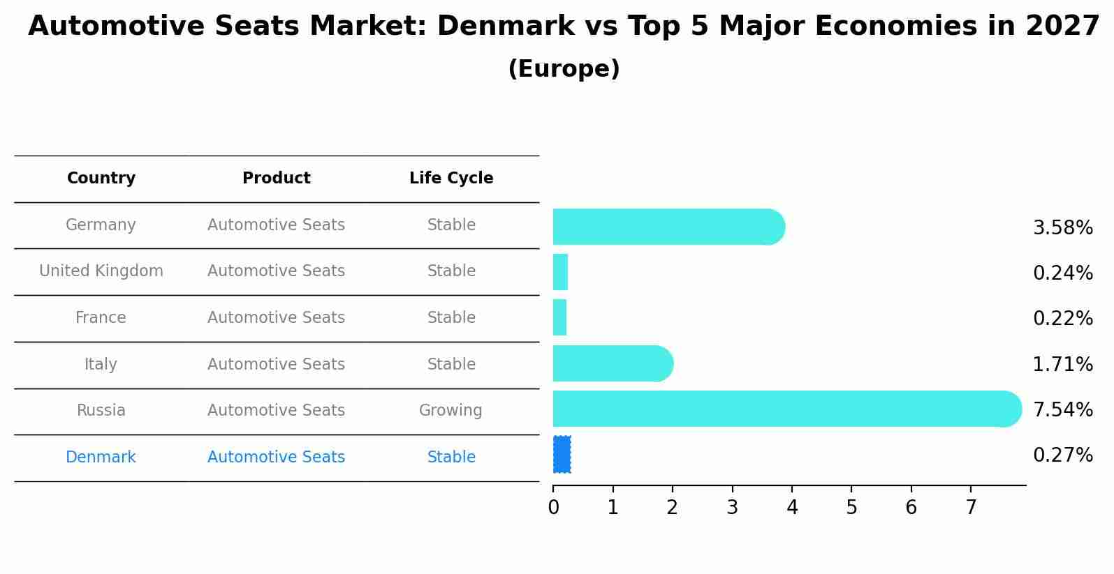 Automotive Seats Market: Denmark vs Top 5 Major Economies in 2027 (Europe)