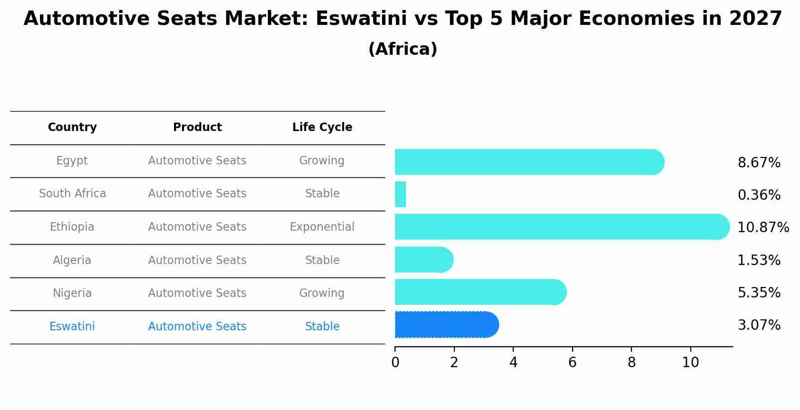 Automotive Seats Market: Eswatini vs Top 5 Major Economies in 2027 (Africa)
