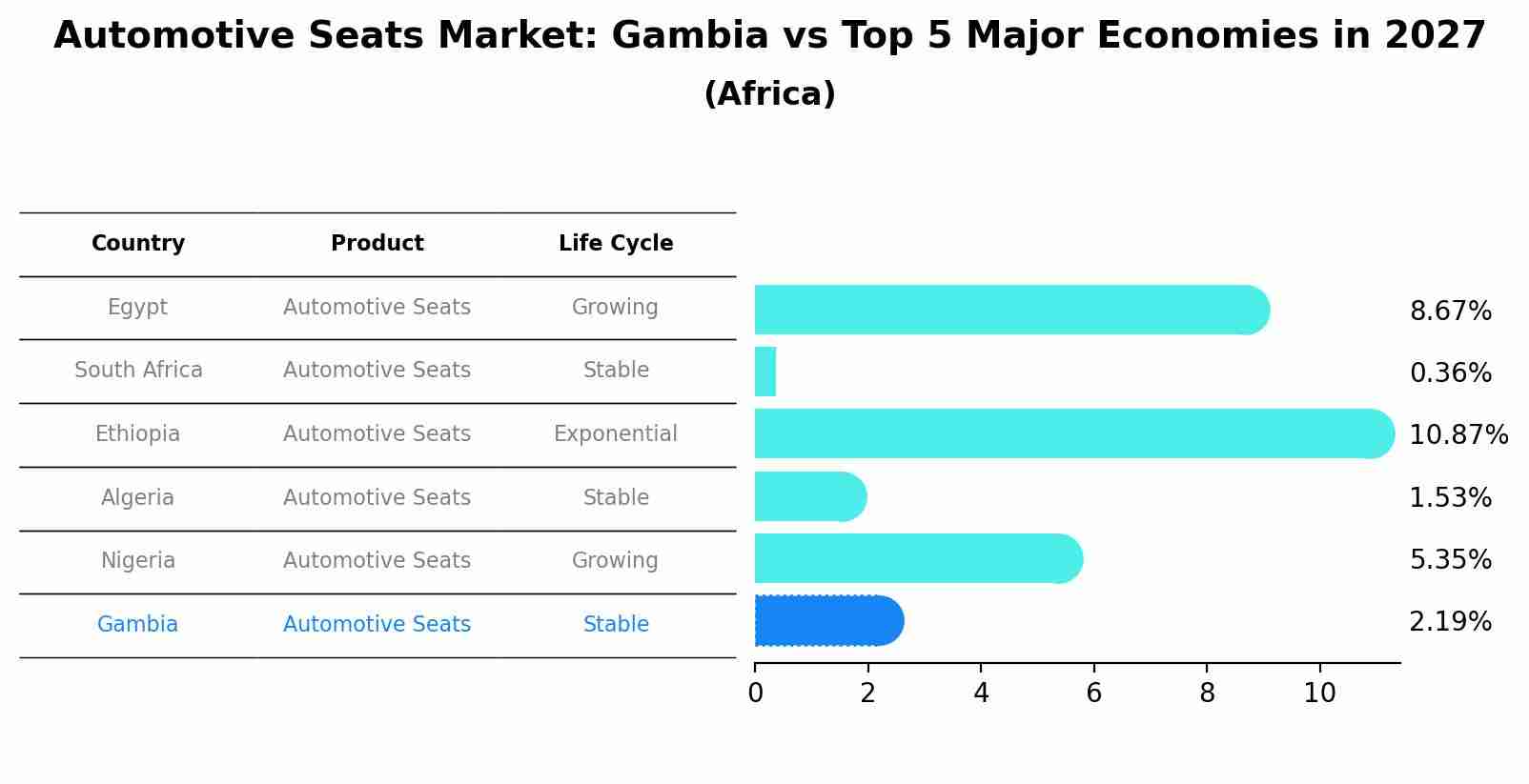 Automotive Seats Market: Gambia vs Top 5 Major Economies in 2027 (Africa)