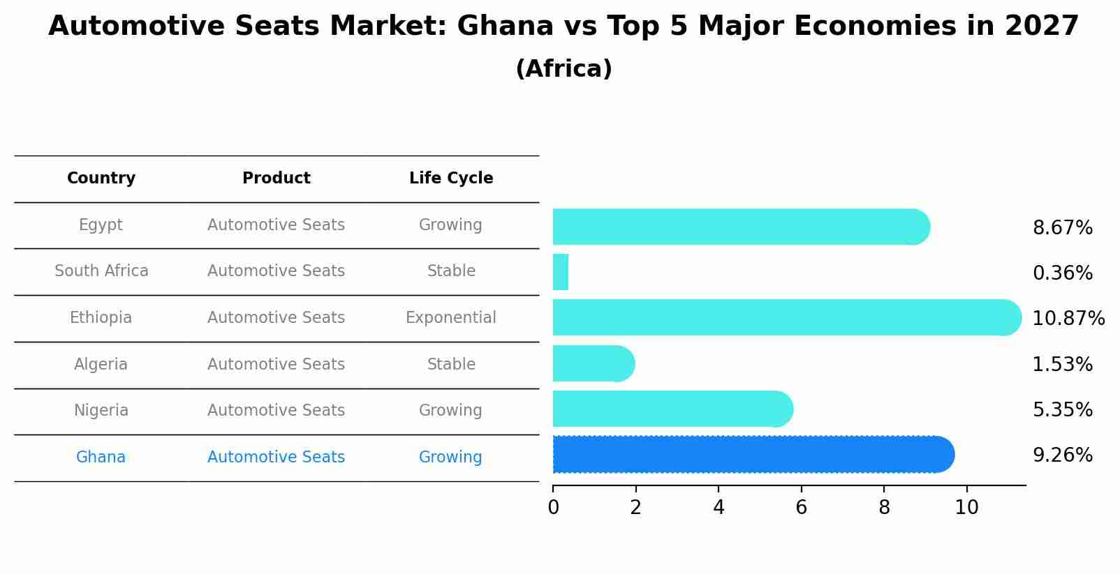 Automotive Seats Market: Ghana vs Top 5 Major Economies in 2027 (Africa)